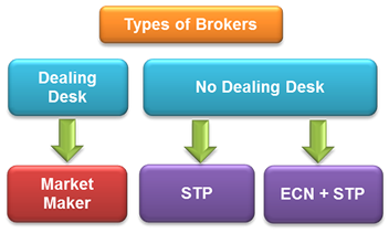 Comparison of Forex Broker Types