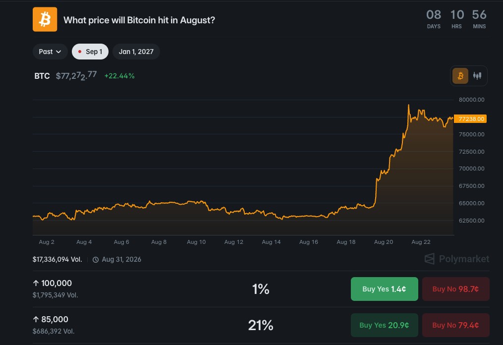 Polymarket bitcoin pricing