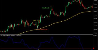 QQE and 100 EMA Forex Trading Strategy