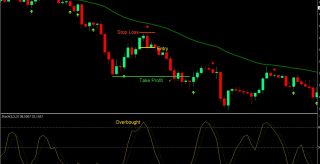 Stochastic EMA Forex Trading Strategy