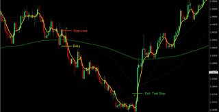 Volume Weighted EMA Forex Trading Strategy