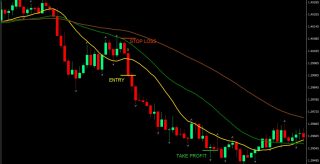 Three EMAs MT4 Forex Trading Strategy