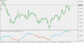 Efficiency Ratio Directional with Levels MT5 Indicator