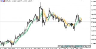 Moving Average Candles MT5 Indicator