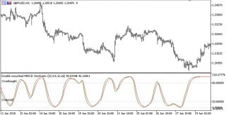 MACD Stoch Indicator for MT5