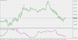 Standard Deviation Ratio FX Indicator for MT5