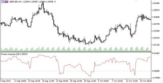 Power Measure Forex MT5 Indicator