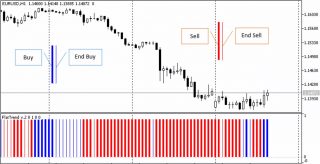 Flat Trend MT5 Forex Indicator