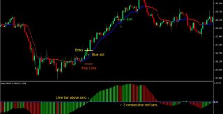 MACD Bars Forex Trading Strategy