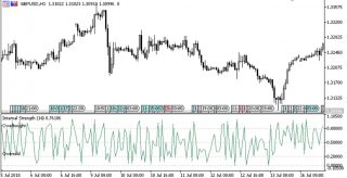 Strength oscillator Forex MT5 Indicator