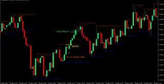SNR Scalping Forex Trading Strategy