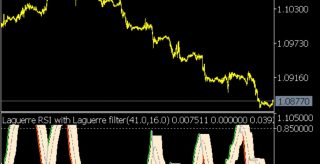 Laguerre RSI MT5 Indicator