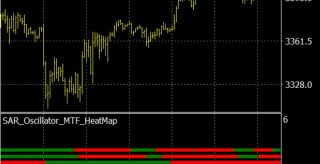PSAR Oscillator MTF Heatmap MT4 Indicator