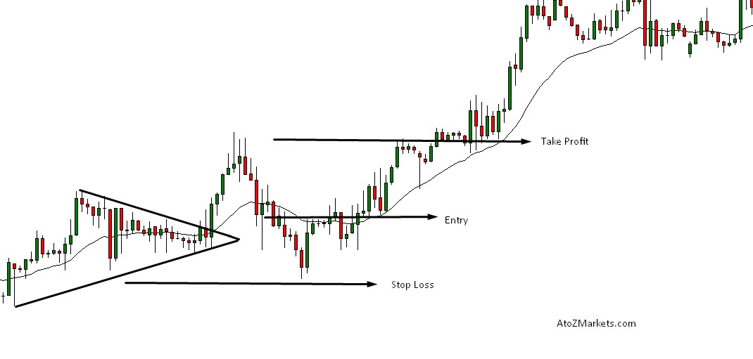 Top 5 Forex Chart Patterns You Should Know - AtoZ Markets - Forex News ...