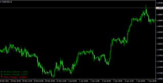 Daily Percentage Change indicator