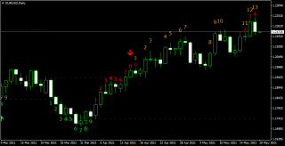 TD Sequential Ultimate Indicator